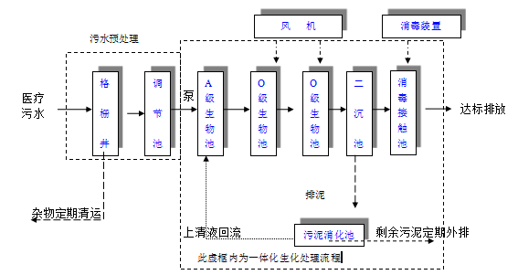 一體化醫(yī)療污水處理裝置