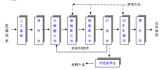 新農村生活污水處理設備