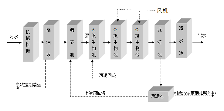 餐飲污水處理設(shè)備