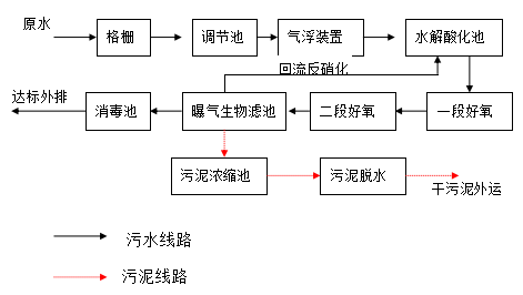 食品廠污水處理設備