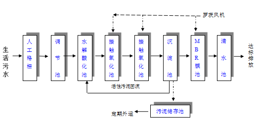 新農村污水處理設備