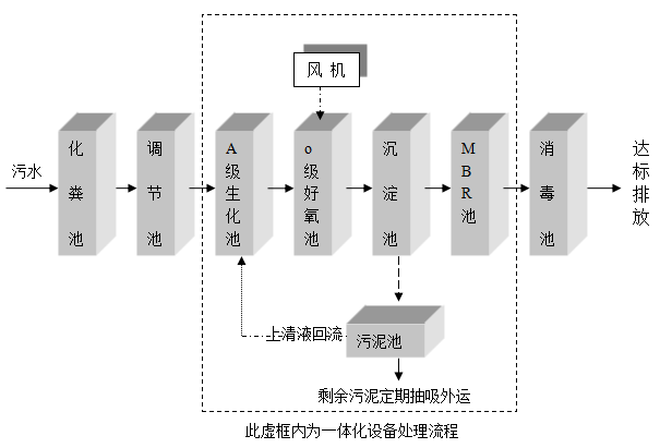 衛生院污水處理設備