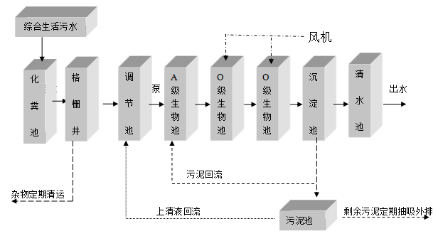 鄉(xiāng)村污水處理設(shè)備