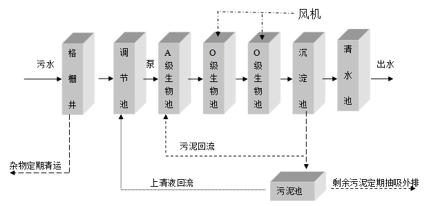 污水處理 設備