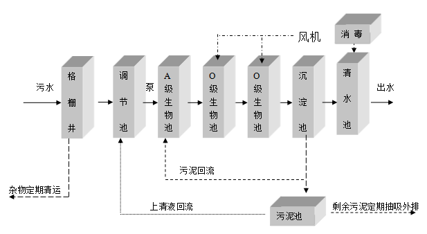 學校實驗室污水處理設(shè)備