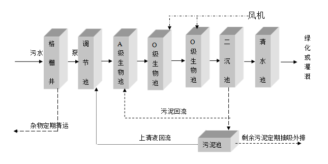 商場污水處理設(shè)備