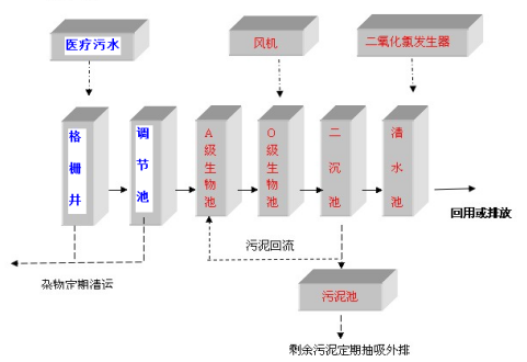 疾控中心污水處理設備