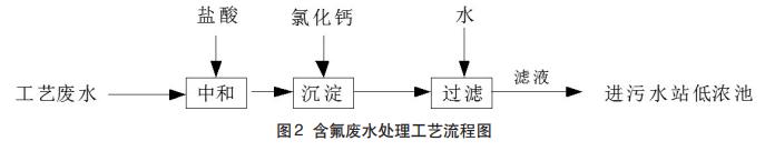 農(nóng)藥廢水預(yù)處理技術(shù)